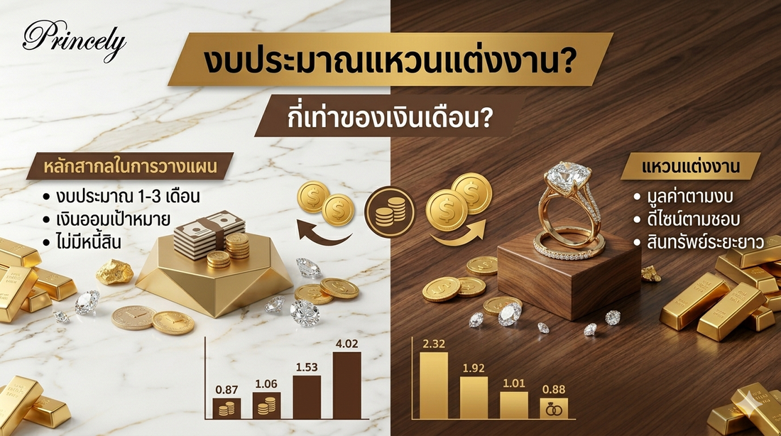 สัดส่วนราคาแหวนแต่งงาน ควรเป็นกี่เท่าของเงินเดือน? (อิงตามหลักสากลในการวางแผนการเงิน)