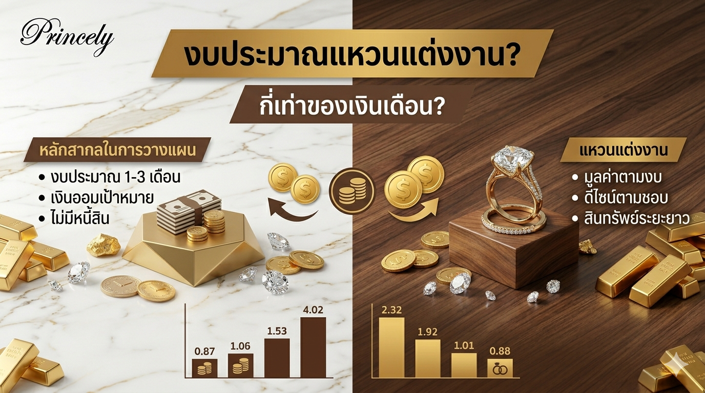 สัดส่วนราคาแหวนแต่งงาน ควรเป็นกี่เท่าของเงินเดือน? (อิงตามหลักสากลในการวางแผนการเงิน)